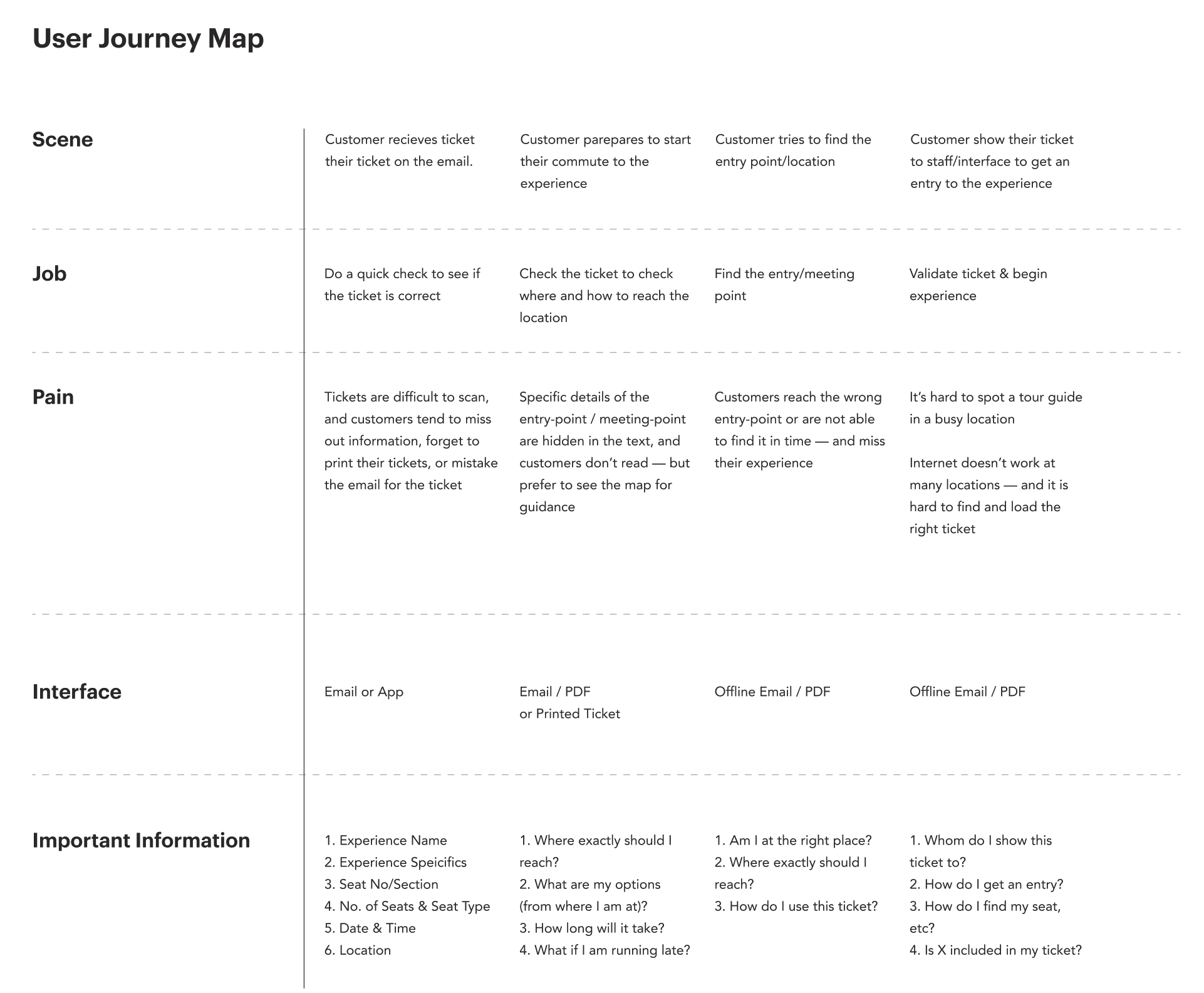 A Sample User Joruney Map for Headout Tickets