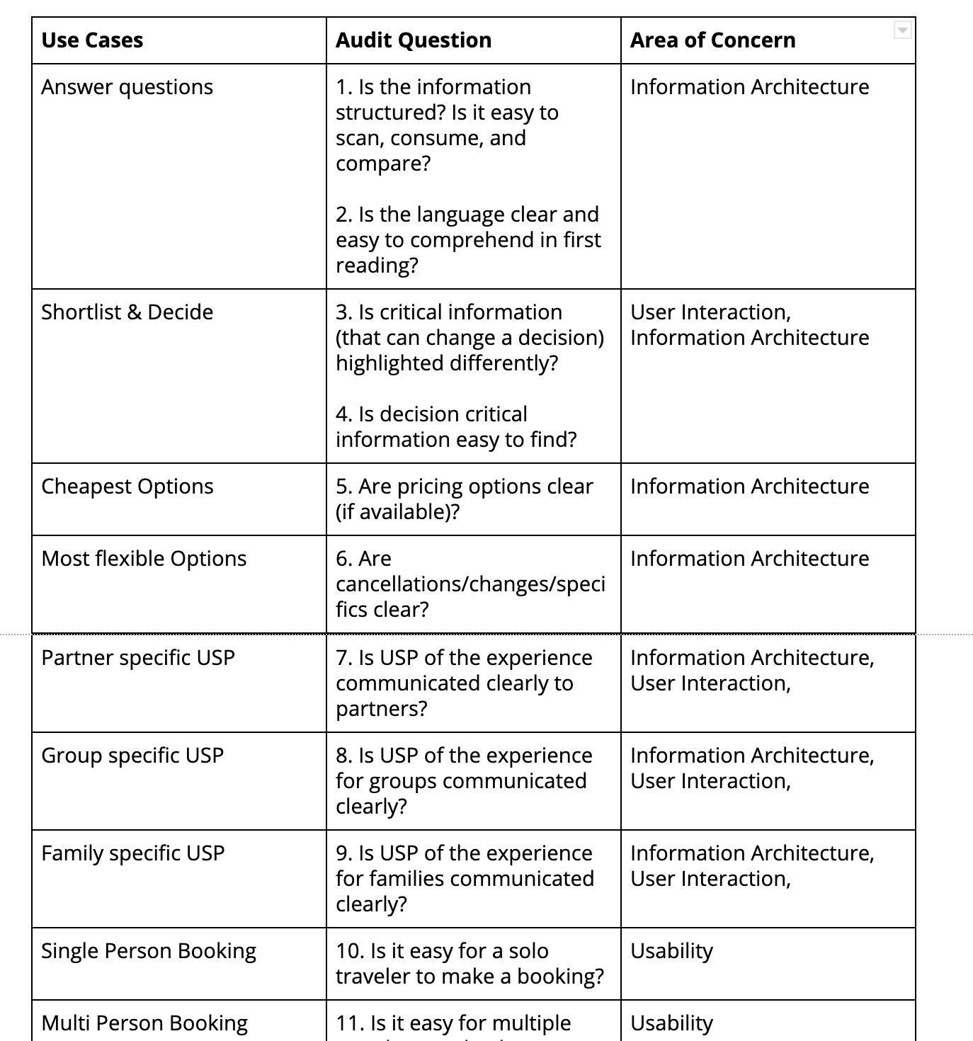 A Sample of Questions for UX Audit we used at Headout to audit our booking flow