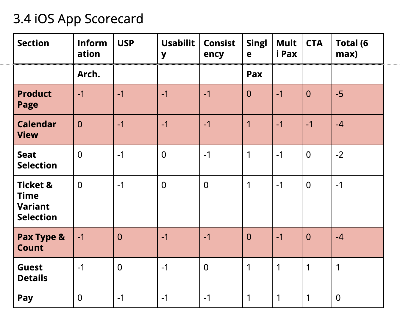 Sample UX Audit Scorecard we used at Headout.